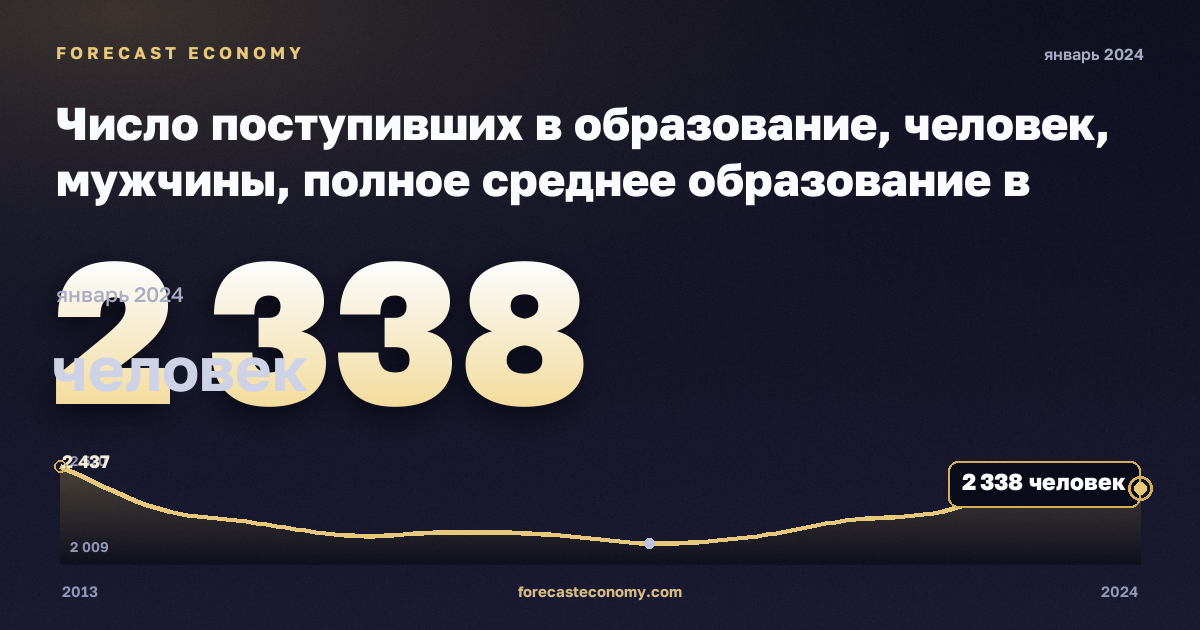 Число поступивших в образование, человек, мужчины, полное среднее образование в Мальте: график динамики 2013–2024, последнее значение 2 338 человек, источник Евростат