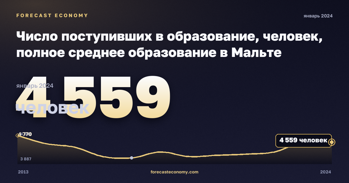Число поступивших в образование, человек, полное среднее образование в Мальте: график динамики 2013–2024, последнее значение 4 559 человек, источник Евростат