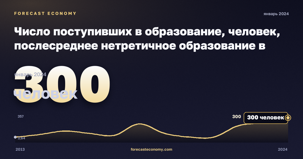 Число поступивших в образование, человек, послесреднее нетретичное образование в Мальте: график динамики 2013–2024, последнее значение 300 человек, источник Евростат