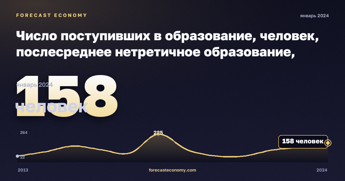 Число поступивших в образование, человек, послесреднее нетретичное образование, общее в Мальте: график динамики 2013–2024, последнее значение 158 человек, источник Евростат
