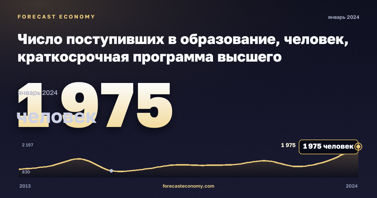 Число поступивших в образование, человек, краткосрочная программа высшего образования в Мальте: график динамики 2013–2024, последнее значение 1 975 человек, источник Евростат