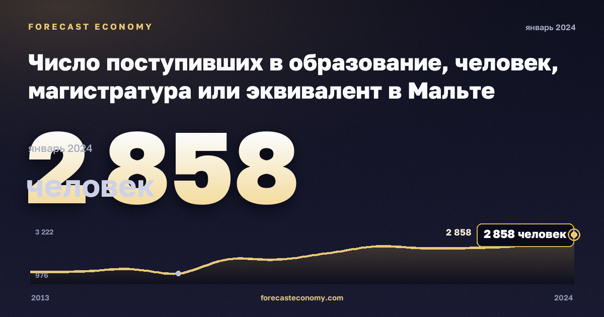 Число поступивших в образование, человек, магистратура или эквивалент в Мальте: график динамики 2013–2024, последнее значение 2 858 человек, источник Евростат