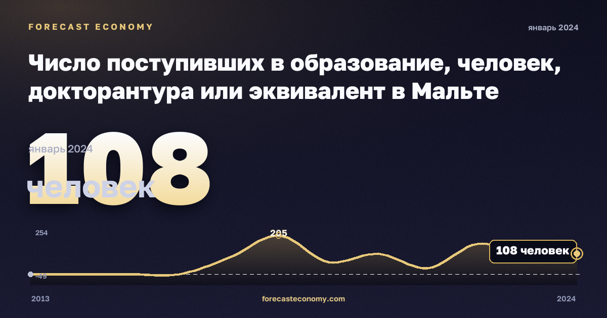 Число поступивших в образование, человек, докторантура или эквивалент в Мальте: график динамики 2013–2024, последнее значение 108 человек, источник Евростат
