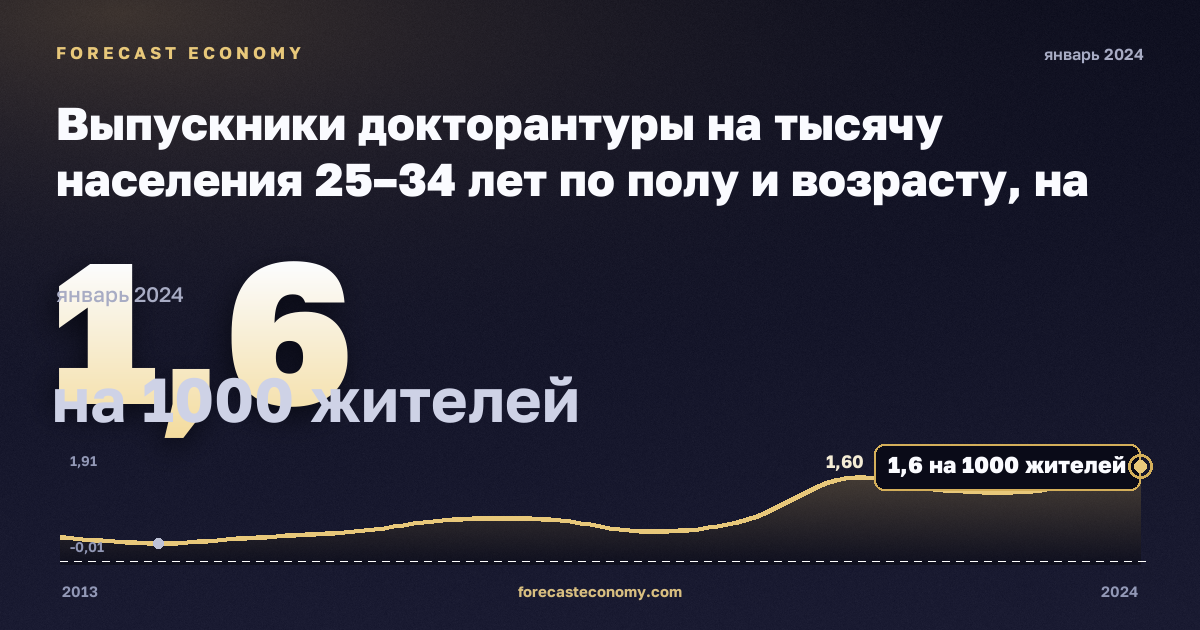 Выпускники докторантуры на тысячу населения 25–34 лет по полу и возрасту, на 1000 жителей в Мальте: график динамики 2013–2024, последнее значение 1,6 на 1000 жителей, источник Евростат