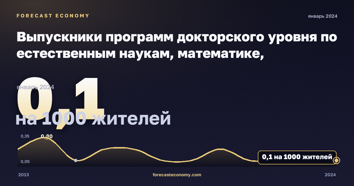 Выпускники программ докторского уровня по естественным наукам, математике, информатике, инженерии, производству и строительству на тысячу населения 25–34 лет, по полу, на 1000 жителей, мужчины в Мальте: график динамики 2013–2024, последнее значение 0,1 на 1000 жителей, источник Евростат