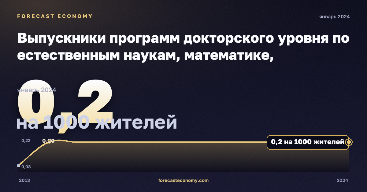 Выпускники программ докторского уровня по естественным наукам, математике, информатике, инженерии, производству и строительству на тысячу населения 25–34 лет, по полу, на 1000 жителей в Мальте: график динамики 2013–2024, последнее значение 0,2 на 1000 жителей, источник Евростат