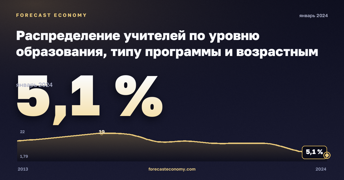 Распределение учителей по уровню образования, типу программы и возрастным группам, %, 15–24 лет, дошкольное и начальное в Мальте: график динамики 2013–2024, последнее значение 5,1 %, источник Евростат
