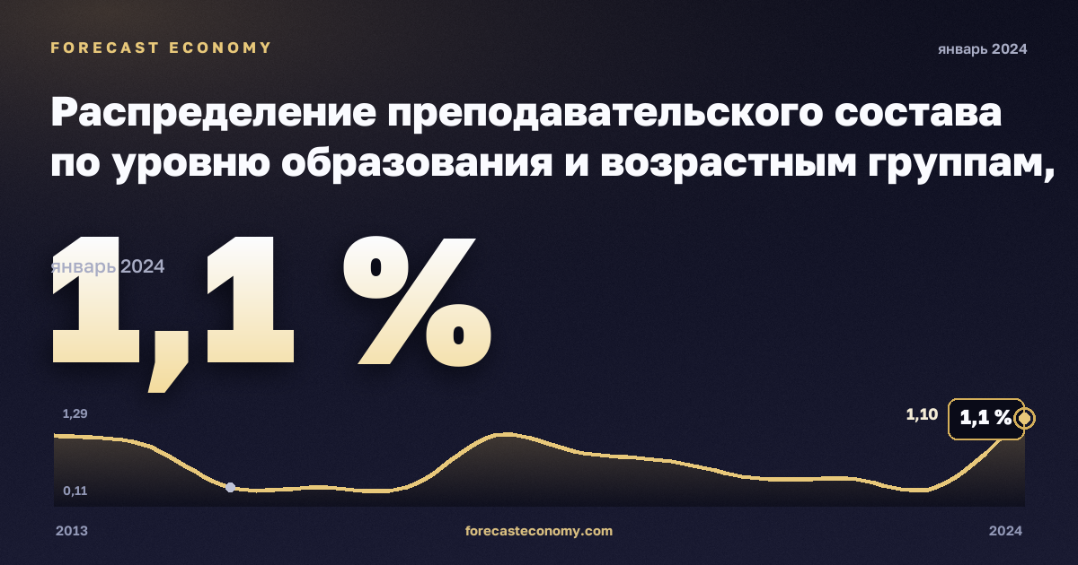 Распределение преподавательского состава по уровню образования и возрастным группам, %, 15–24 лет, высшее образование в Мальте: график динамики 2013–2024, последнее значение 1,1 %, источник Евростат