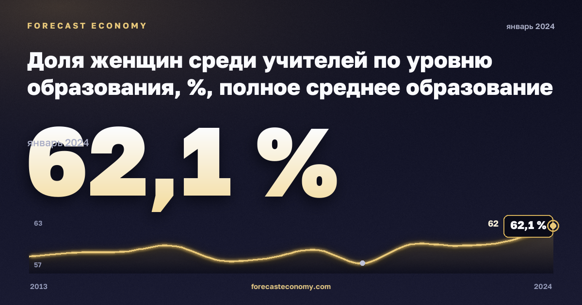 Доля женщин среди учителей по уровню образования, %, полное среднее образование в Мальте: график динамики 2013–2024, последнее значение 62,1 %, источник Евростат
