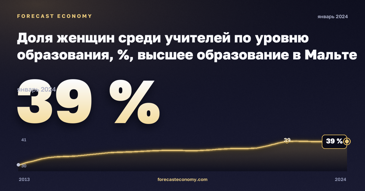 Доля женщин среди учителей по уровню образования, %, высшее образование в Мальте: график динамики 2013–2024, последнее значение 39 %, источник Евростат