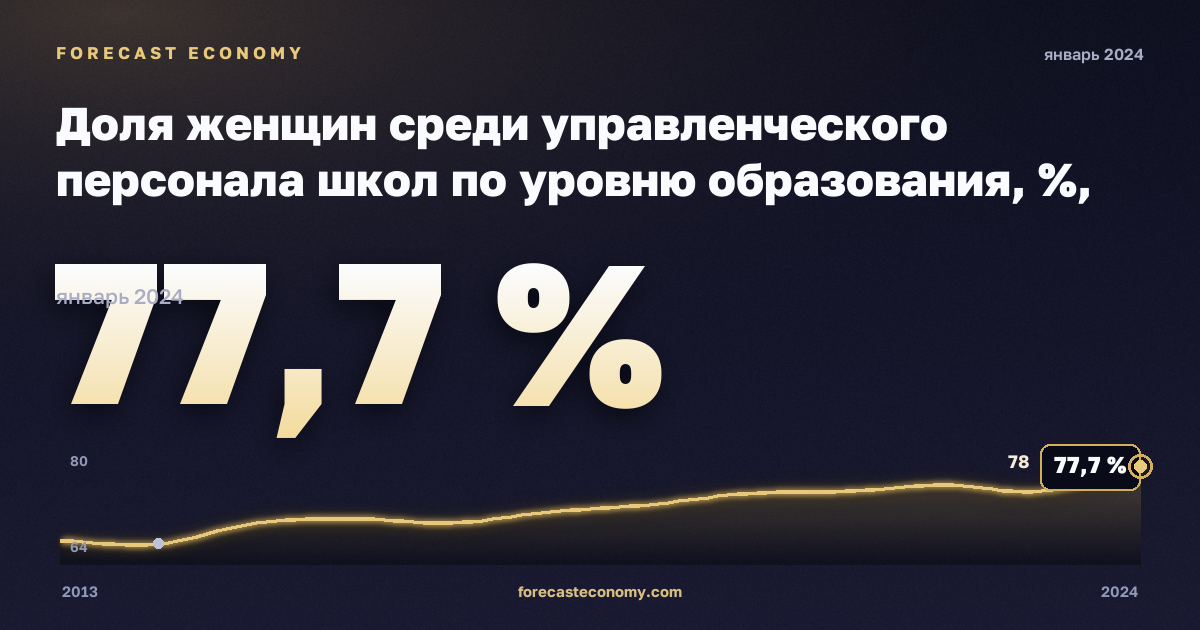 Доля женщин среди управленческого персонала школ по уровню образования, %, начальное образование в Мальте: график динамики 2013–2024, последнее значение 77,7 %, источник Евростат