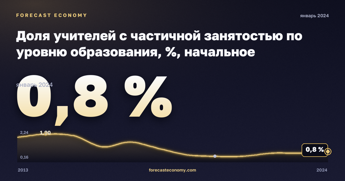 Доля учителей с частичной занятостью по уровню образования, %, начальное образование в Мальте: график динамики 2013–2024, последнее значение 0,8 %, источник Евростат