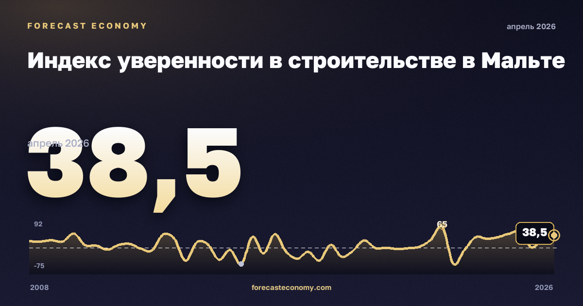 Индекс уверенности в строительстве в Мальте: график динамики 2008–2026, последнее значение 38,5, источник Евростат