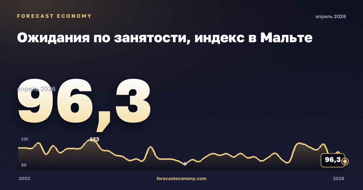 Ожидания по занятости, индекс в Мальте: график динамики 2002–2026, последнее значение 96,3, источник Евростат