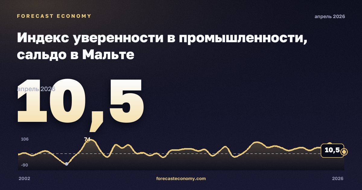Индекс уверенности в промышленности, сальдо в Мальте: график динамики 2002–2026, последнее значение 10,5, источник Евростат