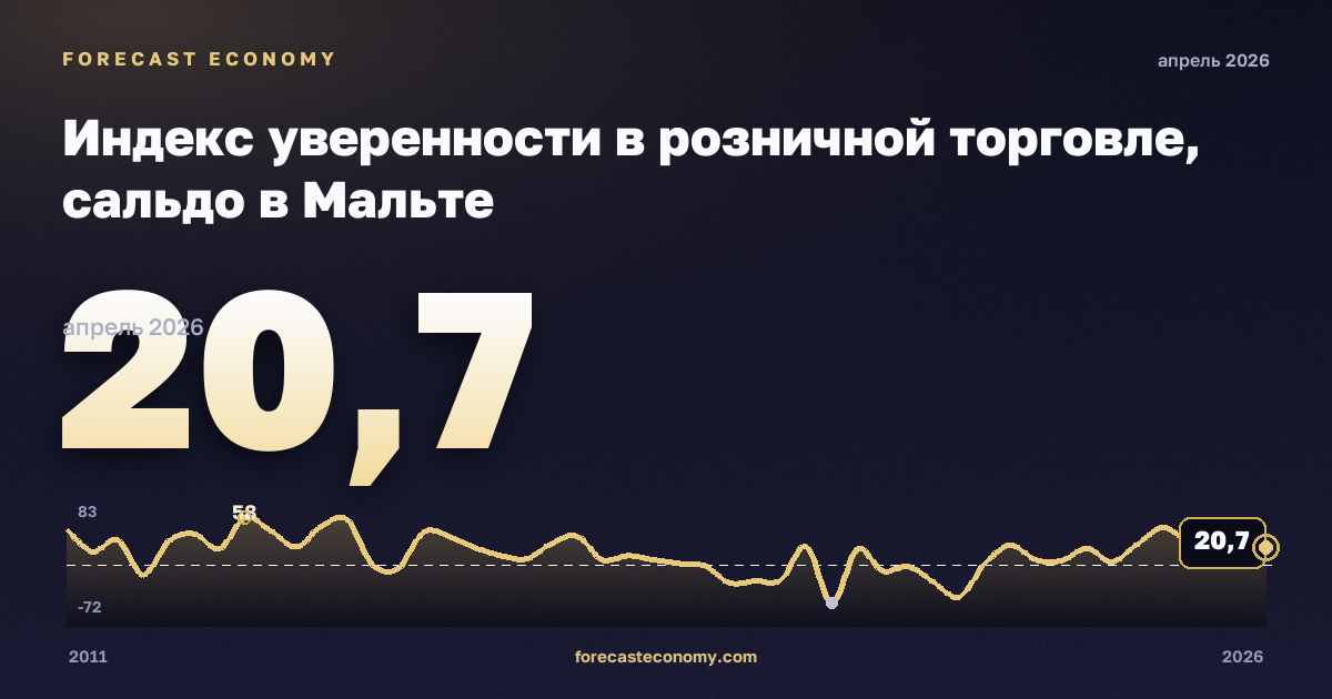 Индекс уверенности в розничной торговле, сальдо в Мальте: график динамики 2011–2026, последнее значение 20,7, источник Евростат
