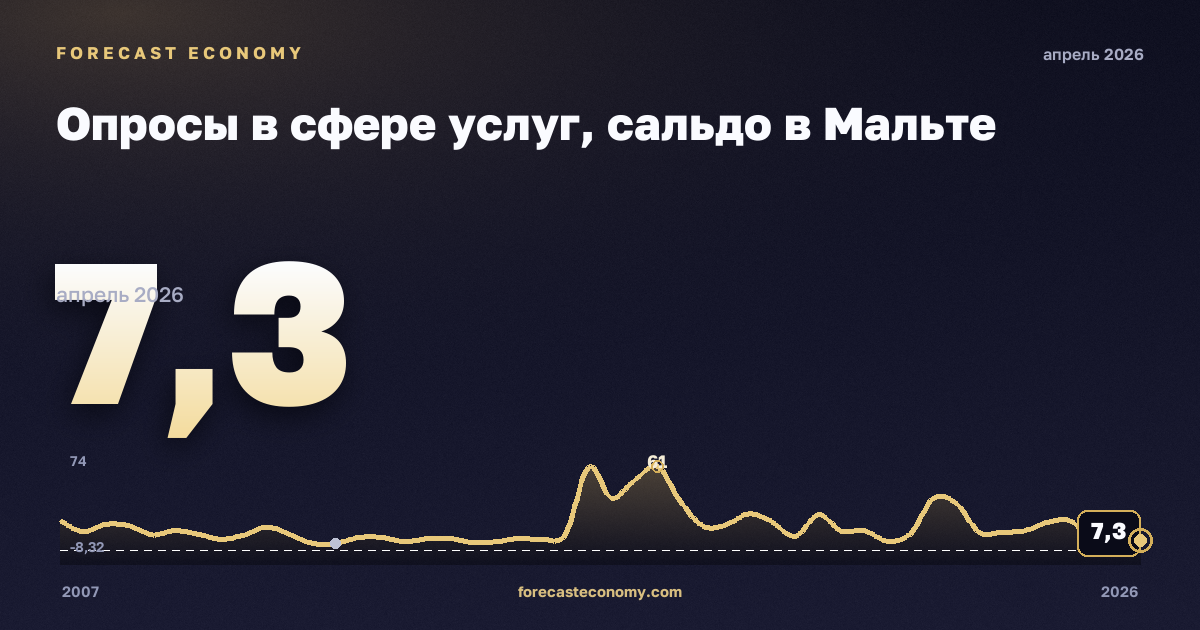 Опросы в сфере услуг, сальдо в Мальте: график динамики 2007–2026, последнее значение 7,3, источник Евростат