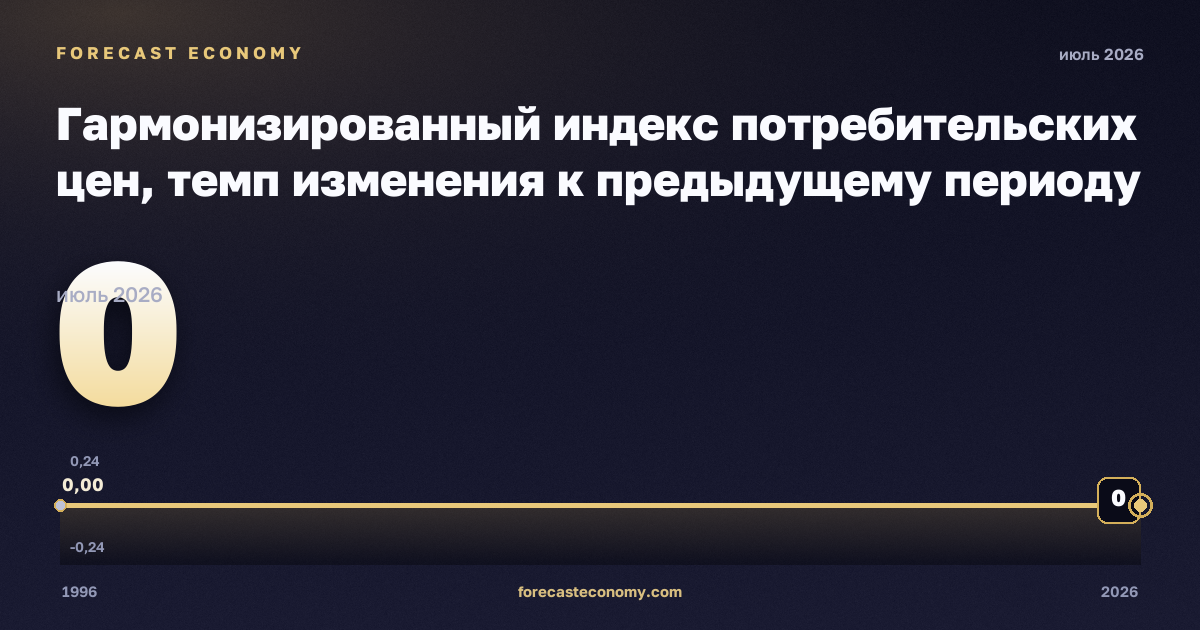 Гармонизированный индекс потребительских цен, темп изменения к предыдущему периоду в Мальте: график динамики 1996–2026, последнее значение 0, источник Евростат