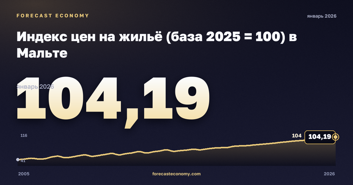Индекс цен на жильё (база 2025 = 100) в Мальте: график динамики 2005–2026, последнее значение 104,19, источник Евростат