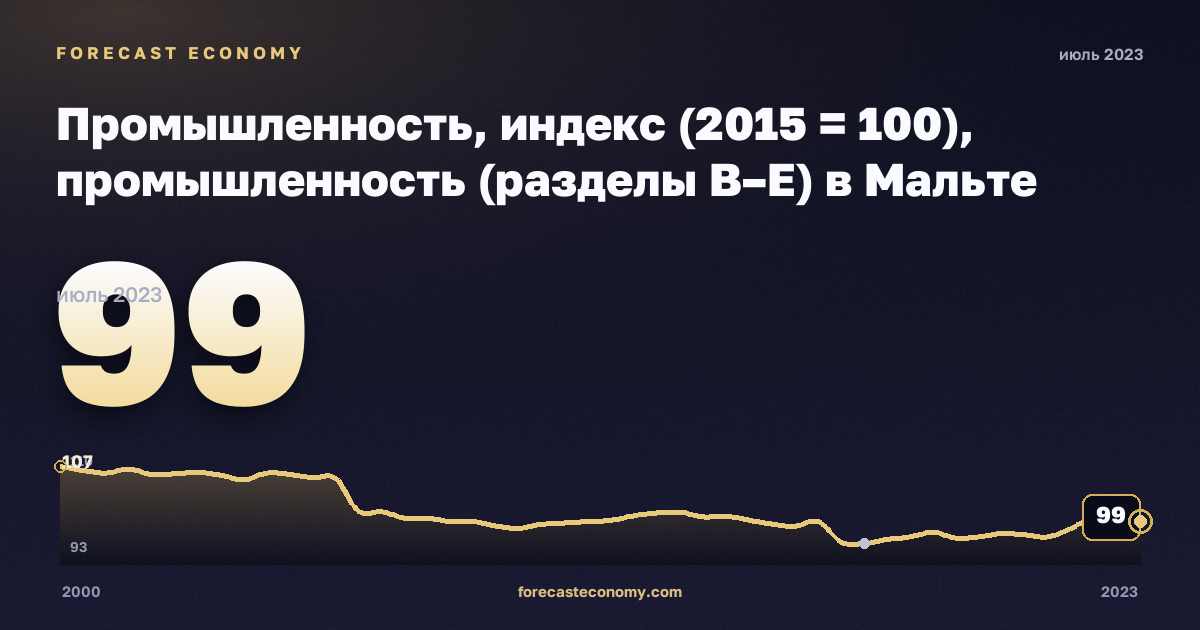 Промышленность, индекс (2015 = 100), промышленность (разделы B–E) в Мальте: график динамики 2000–2023, последнее значение 99, источник Евростат