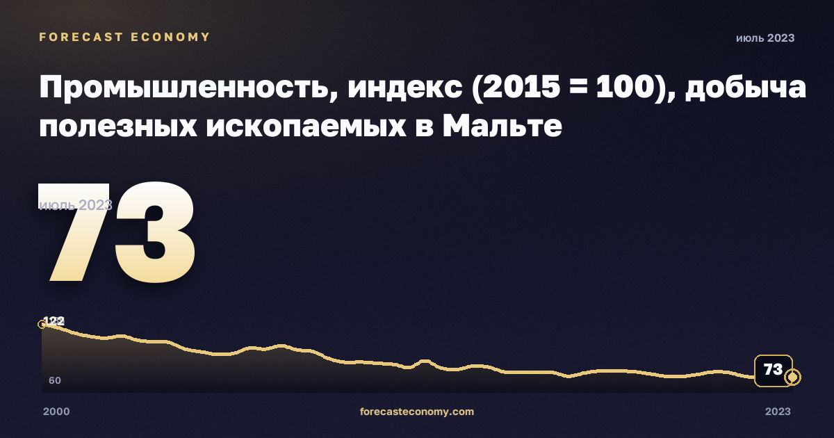 Промышленность, индекс (2015 = 100), добыча полезных ископаемых в Мальте: график динамики 2000–2023, последнее значение 73, источник Евростат