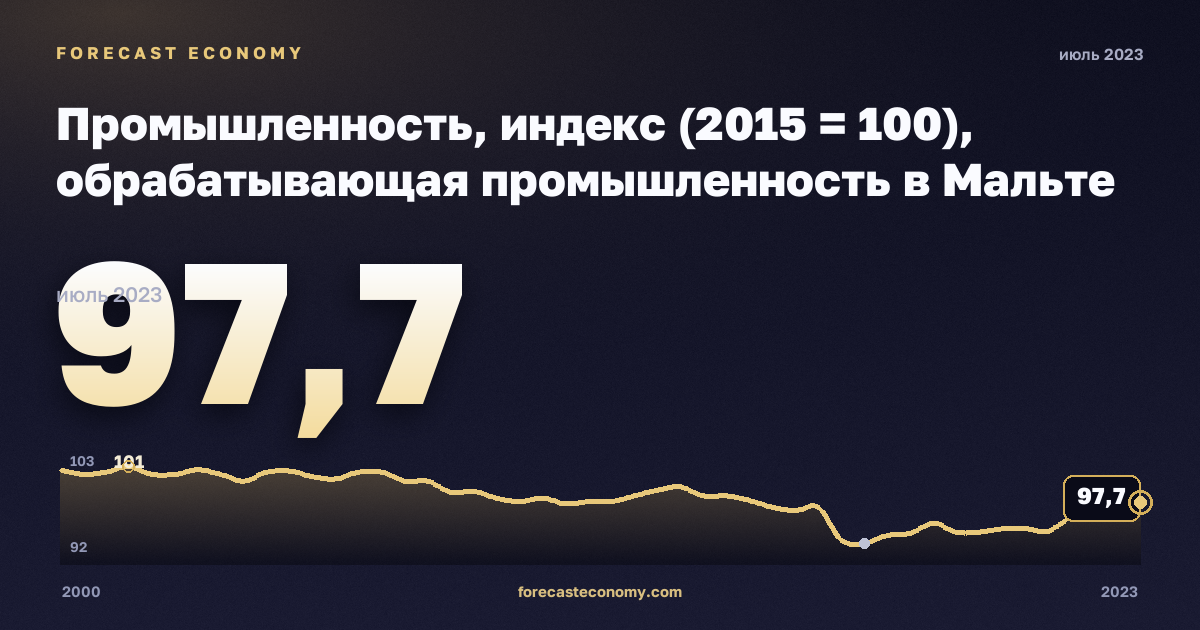 Промышленность, индекс (2015 = 100), обрабатывающая промышленность в Мальте: график динамики 2000–2023, последнее значение 97,7, источник Евростат