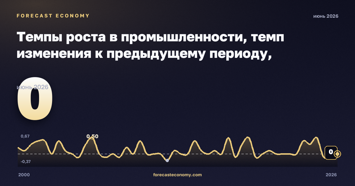 Темпы роста в промышленности, темп изменения к предыдущему периоду, промышленность (добыча, обработка, энергия) в Мальте: график динамики 2000–2026, последнее значение 0, источник Евростат