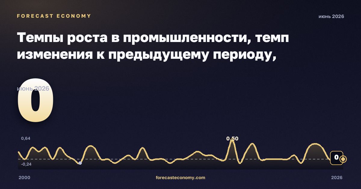 Темпы роста в промышленности, темп изменения к предыдущему периоду, промышленность (разделы B–E) в Мальте: график динамики 2000–2026, последнее значение 0, источник Евростат