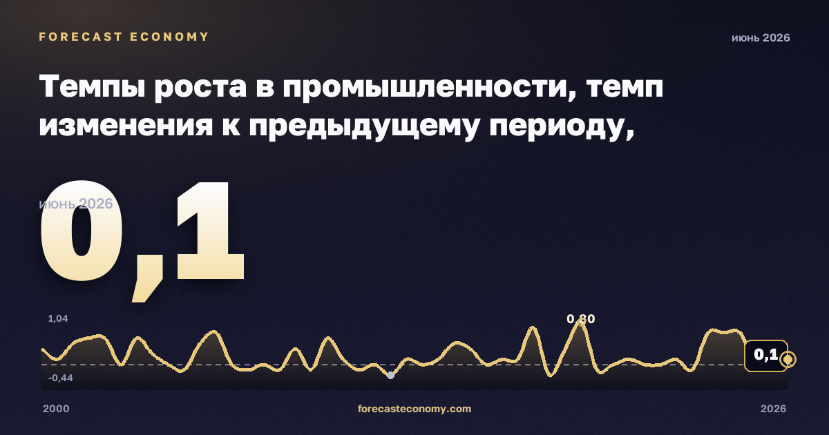 Темпы роста в промышленности, темп изменения к предыдущему периоду, обрабатывающая промышленность в Мальте: график динамики 2000–2026, последнее значение 0,1, источник Евростат
