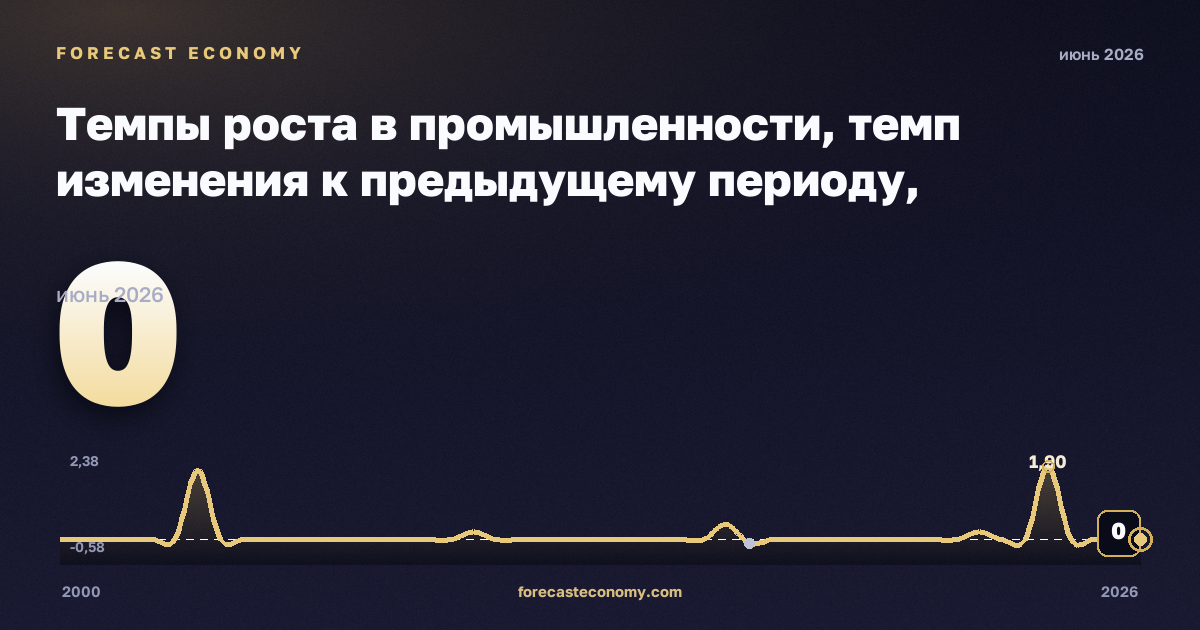 Темпы роста в промышленности, темп изменения к предыдущему периоду, капитальные товары в Мальте: график динамики 2000–2026, последнее значение 0, источник Евростат