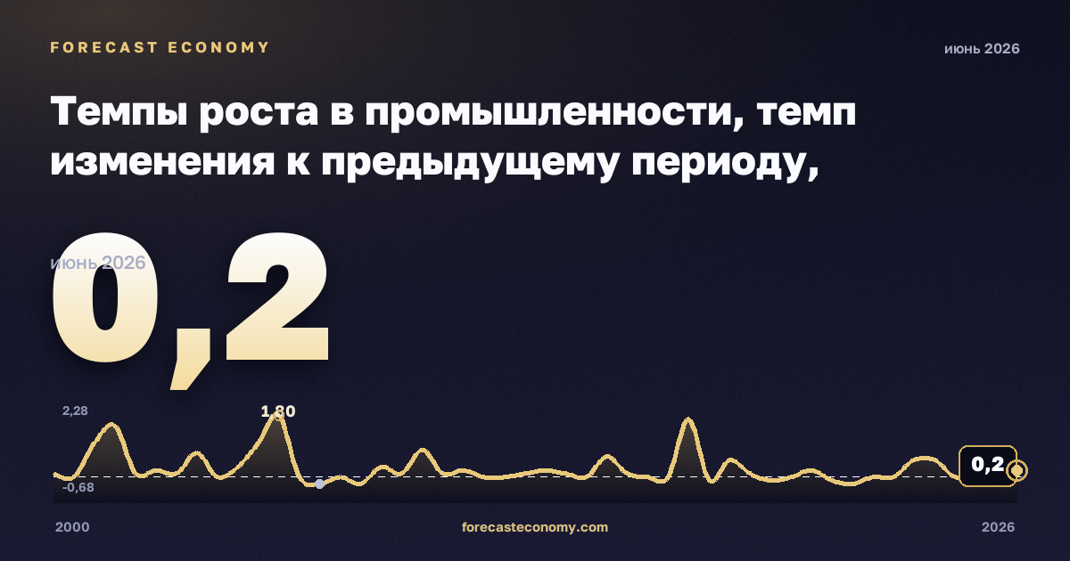 Темпы роста в промышленности, темп изменения к предыдущему периоду, потребительские товары в Мальте: график динамики 2000–2026, последнее значение 0,2, источник Евростат