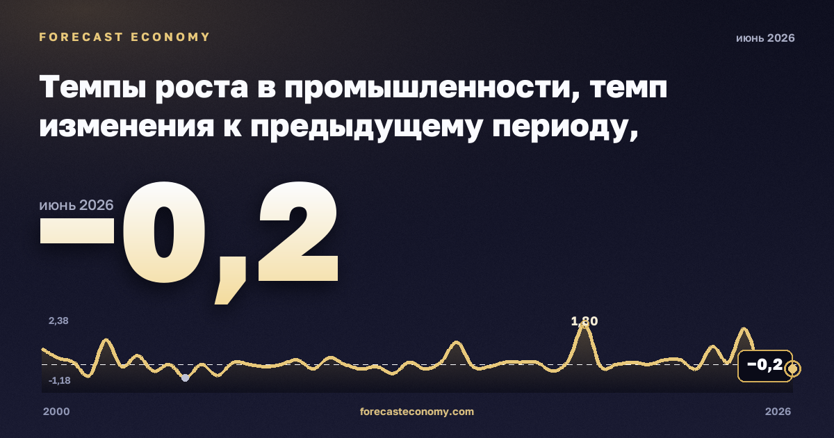 Темпы роста в промышленности, темп изменения к предыдущему периоду, промежуточные товары в Мальте: график динамики 2000–2026, последнее значение −0,2, источник Евростат