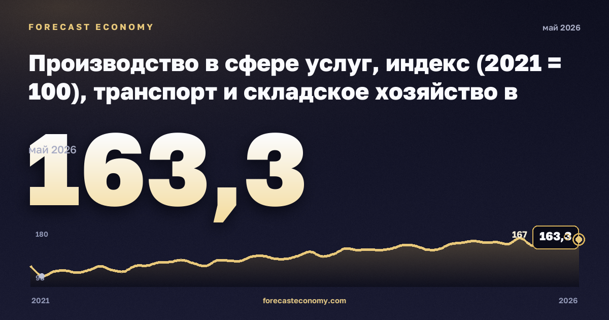 Производство в сфере услуг, индекс (2021 = 100), транспорт и складское хозяйство в Мальте: график динамики 2021–2026, последнее значение 163,3, источник Евростат
