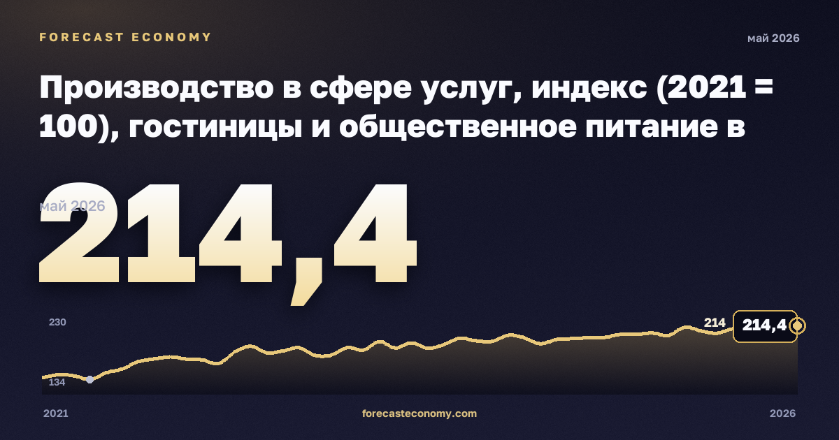 Производство в сфере услуг, индекс (2021 = 100), гостиницы и общественное питание в Мальте: график динамики 2021–2026, последнее значение 214,4, источник Евростат