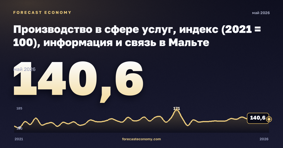 Производство в сфере услуг, индекс (2021 = 100), информация и связь в Мальте: график динамики 2021–2026, последнее значение 140,6, источник Евростат