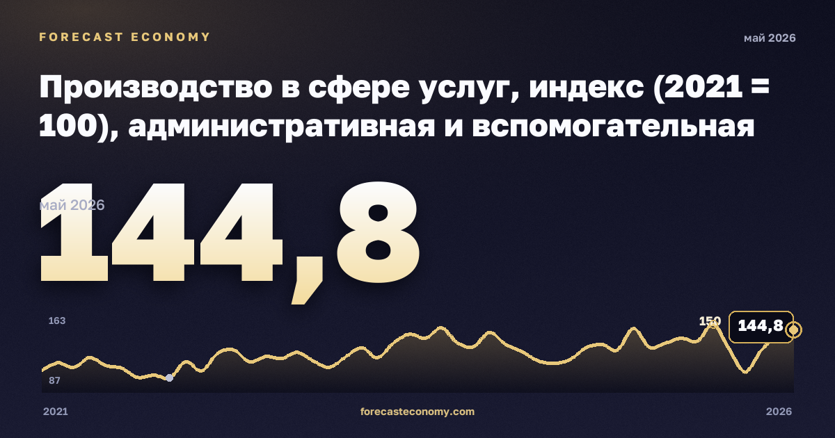 Производство в сфере услуг, индекс (2021 = 100), административная и вспомогательная деятельность в Мальте: график динамики 2021–2026, последнее значение 144,8, источник Евростат