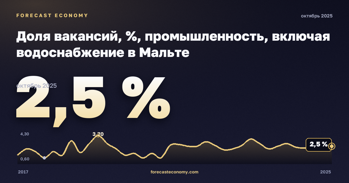 Доля вакансий, %, промышленность, включая водоснабжение в Мальте: график динамики 2017–2025, последнее значение 2,5 %, источник Евростат