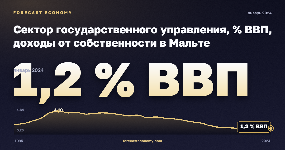 Сектор государственного управления, % ВВП, доходы от собственности в Мальте: график динамики 1995–2024, последнее значение 1,2 % ВВП, источник Евростат