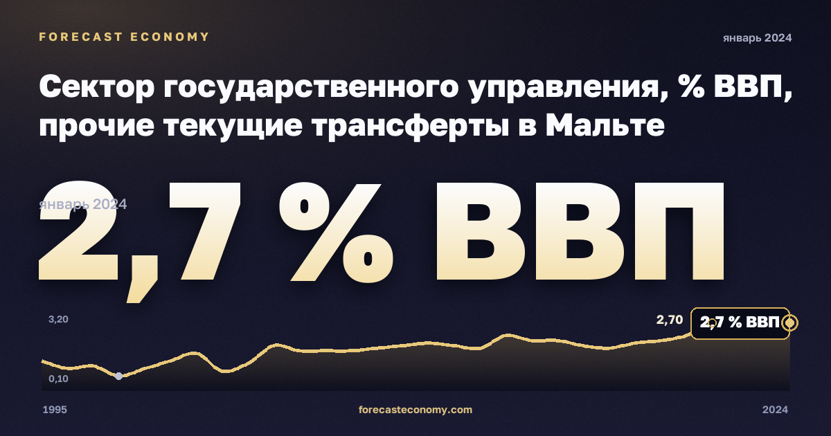 Сектор государственного управления, % ВВП, прочие текущие трансферты в Мальте: график динамики 1995–2024, последнее значение 2,7 % ВВП, источник Евростат