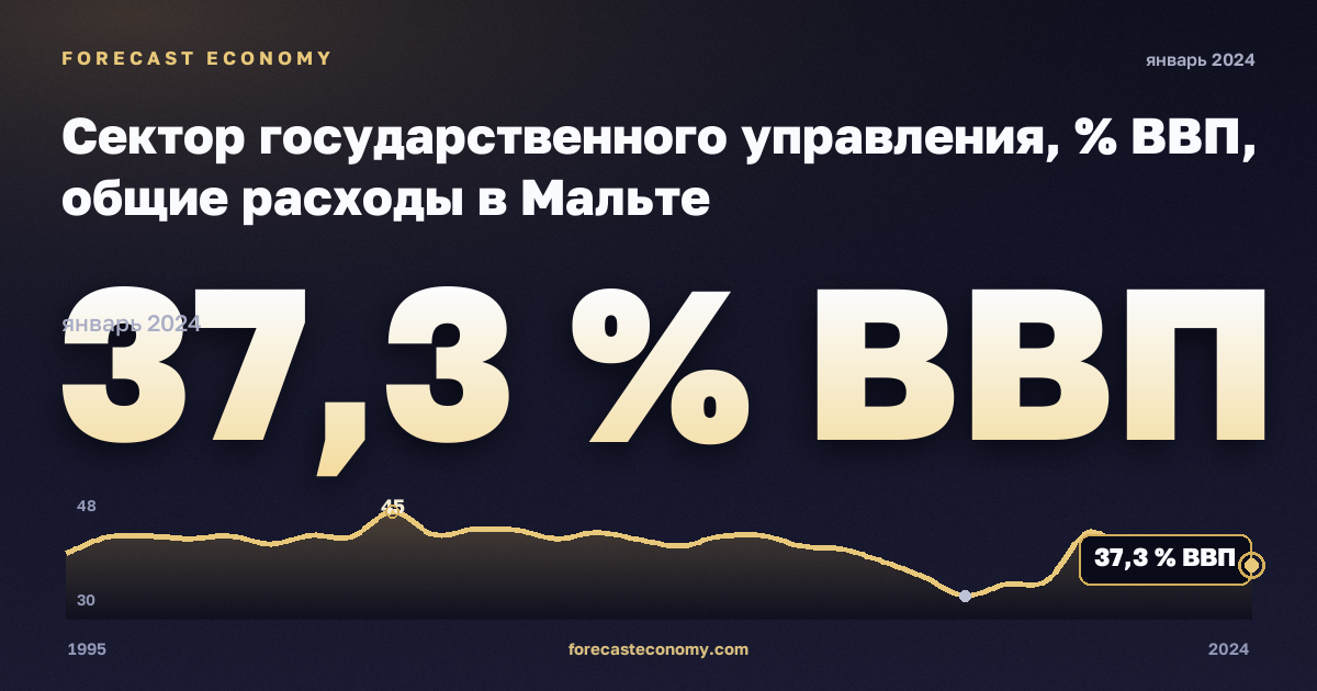 Сектор государственного управления, % ВВП, общие расходы в Мальте: график динамики 1995–2024, последнее значение 37,3 % ВВП, источник Евростат