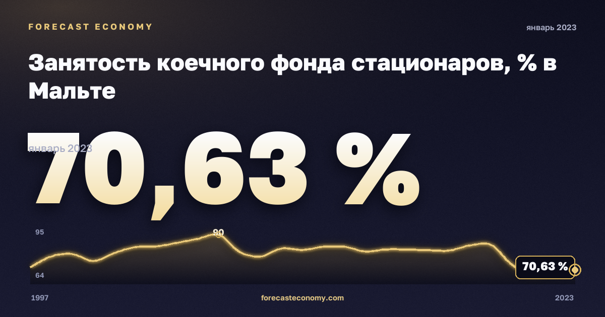 Занятость коечного фонда стационаров, % в Мальте: график динамики 1997–2023, последнее значение 70,63 %, источник Евростат