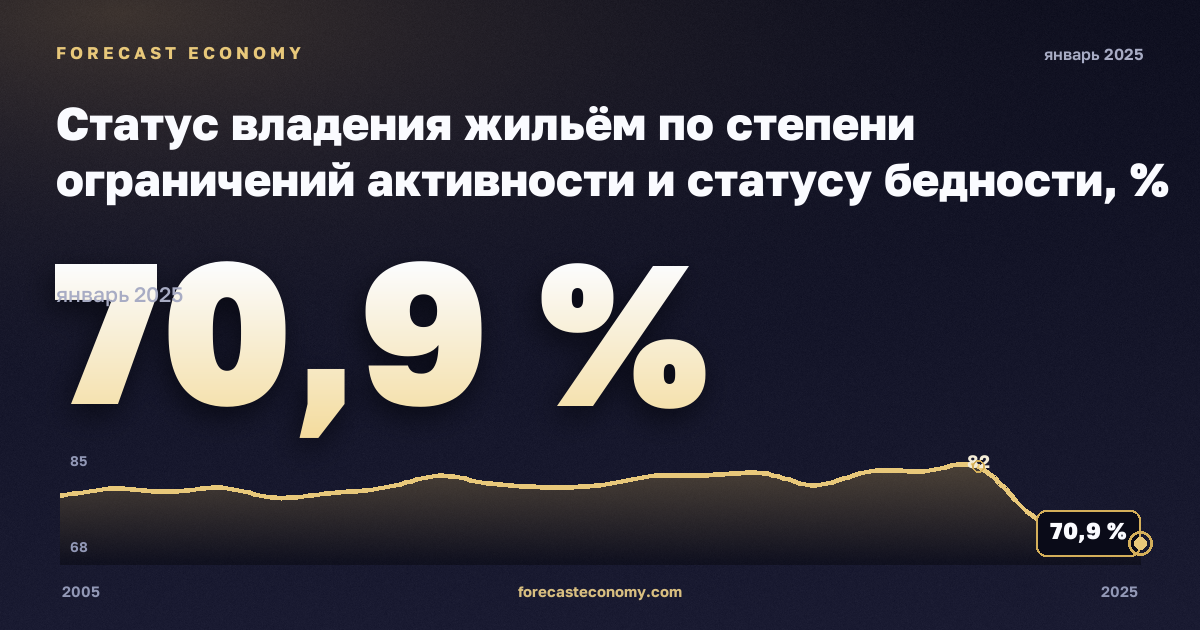 Статус владения жильём по степени ограничений активности и статусу бедности, % в Мальте: график динамики 2005–2025, последнее значение 70,9 %, источник Евростат