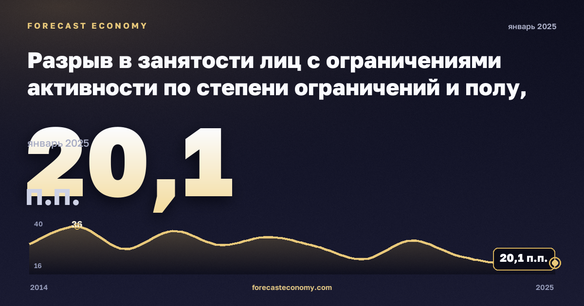 Разрыв в занятости лиц с ограничениями активности по степени ограничений и полу, п.п., женщины в Мальте: график динамики 2014–2025, последнее значение 20,1 п.п., источник Евростат