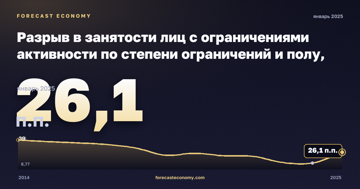 Разрыв в занятости лиц с ограничениями активности по степени ограничений и полу, п.п., мужчины в Мальте: график динамики 2014–2025, последнее значение 26,1 п.п., источник Евростат