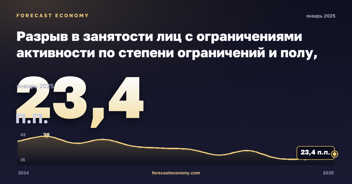 Разрыв в занятости лиц с ограничениями активности по степени ограничений и полу, п.п. в Мальте: график динамики 2014–2025, последнее значение 23,4 п.п., источник Евростат