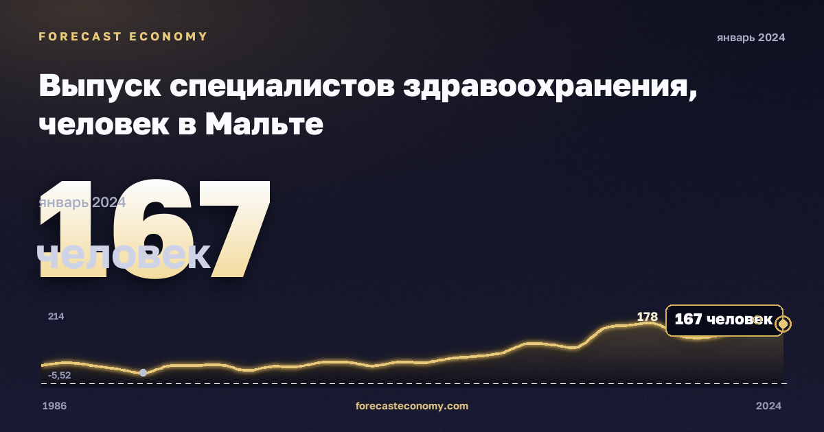 Выпуск специалистов здравоохранения, человек в Мальте: график динамики 1986–2024, последнее значение 167 человек, источник Евростат