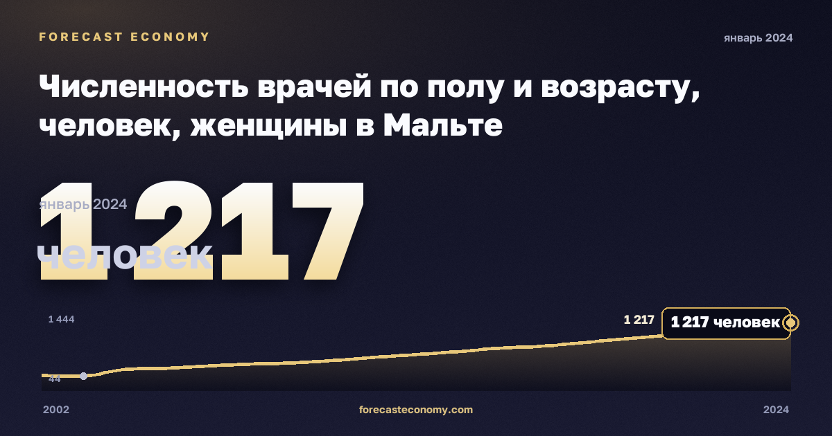 Численность врачей по полу и возрасту, человек, женщины в Мальте: график динамики 2002–2024, последнее значение 1 217 человек, источник Евростат