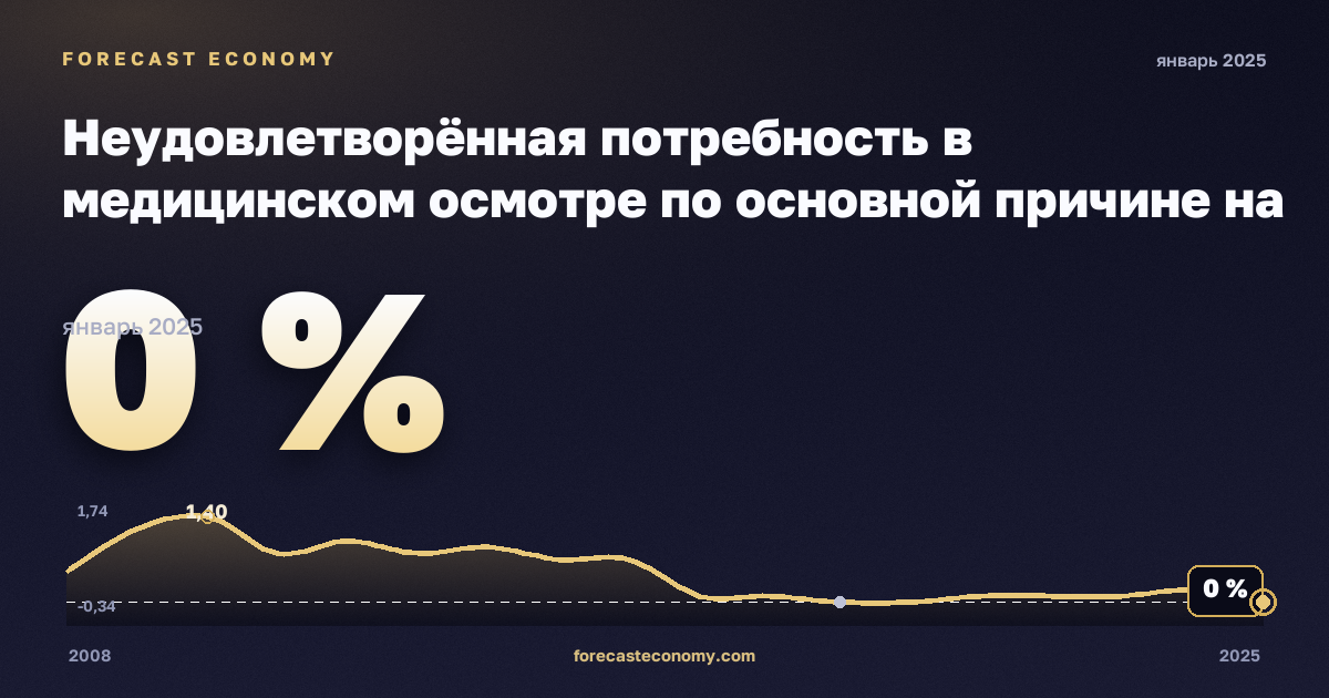 Неудовлетворённая потребность в медицинском осмотре по основной причине на региональном уровне, % в Мальте: график динамики 2008–2025, последнее значение 0 %, источник Евростат