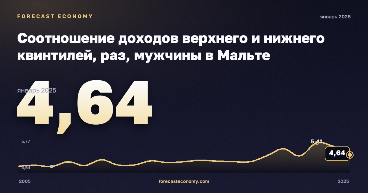Соотношение доходов верхнего и нижнего квинтилей, раз, мужчины в Мальте: график динамики 2005–2025, последнее значение 4,64, источник Евростат