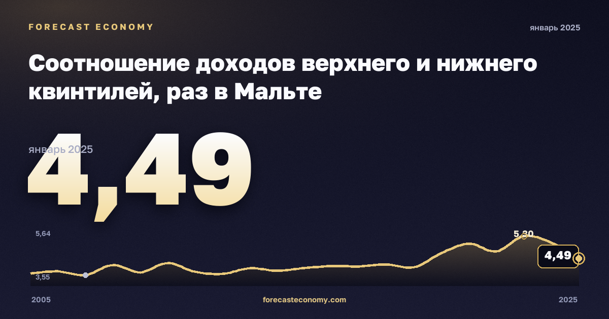 Соотношение доходов верхнего и нижнего квинтилей, раз в Мальте: график динамики 2005–2025, последнее значение 4,49, источник Евростат